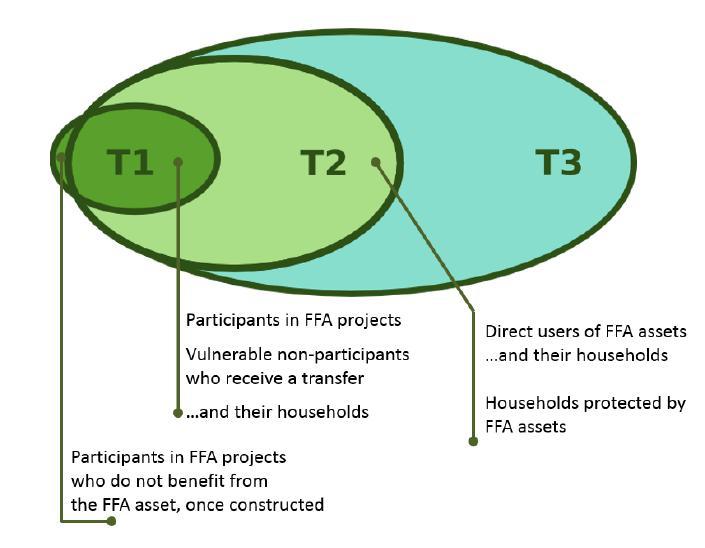 ANNEXES TO CHAPTER 8 ANNEXES TO CHAPTER 8 ANNEX 8a: Estimating the number of Tier-2 Beneficiaries The change from Food for Work (FFW) to Food Assistance for Assets (FFA) presents a shift from using