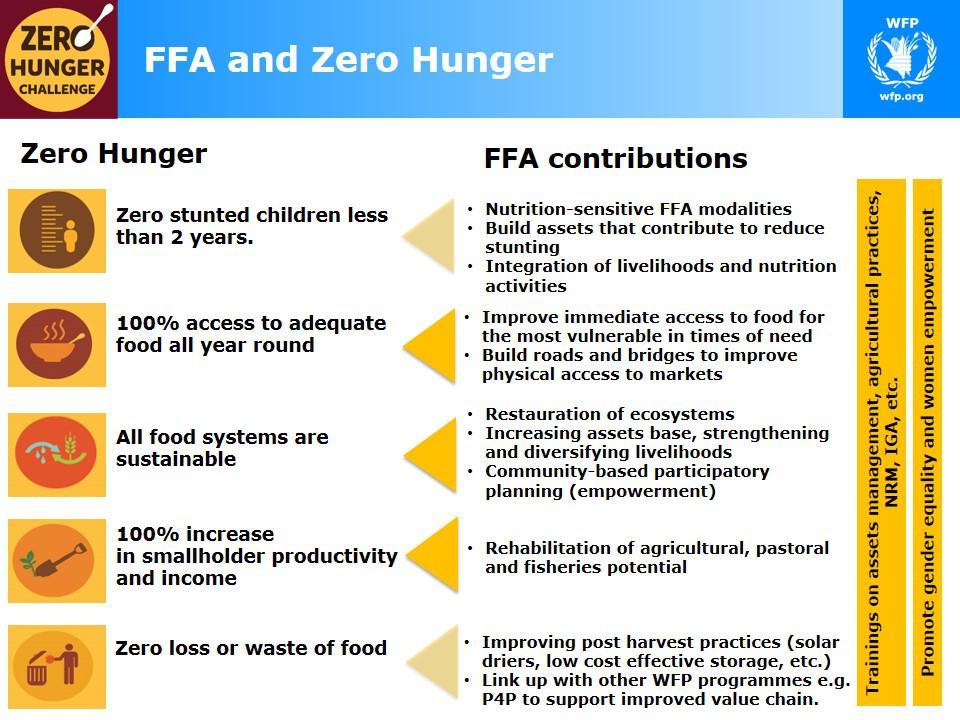 ANNEXES TO CHAPTER 1 ANNEXES TO CHAPTER 1 ANNEX 1a: The Zero Hunger Challenge The Zero Hunger Challenge was a global call-to-action aiming to build support around the vision of achieving Zero Hunger.