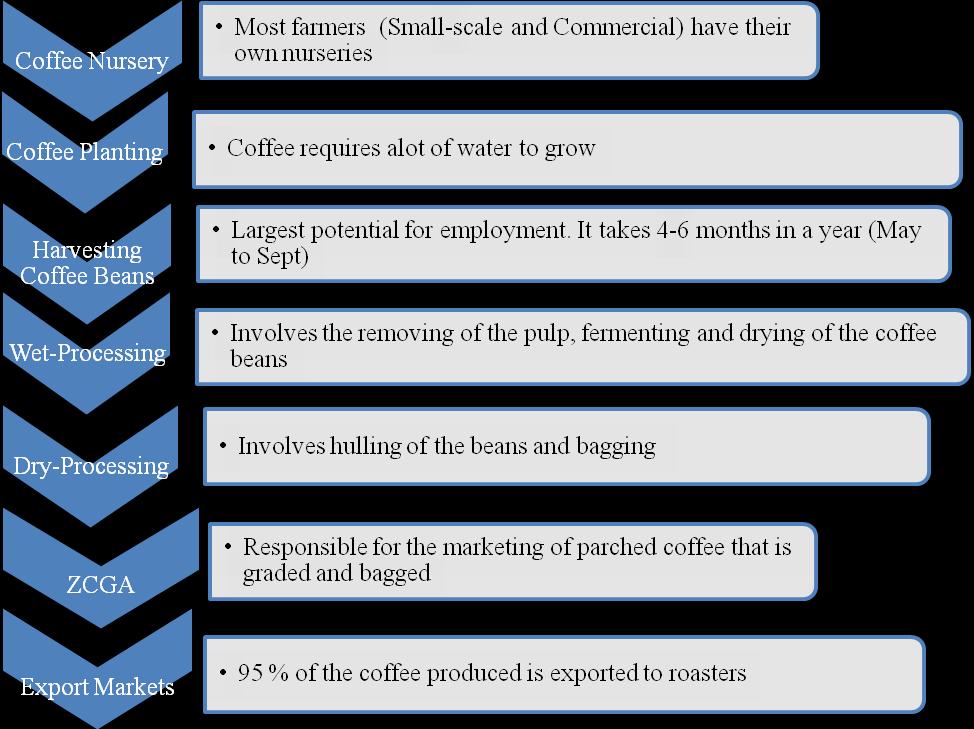 Zambia s coffee value chain is relatively uncomplicated as shown in Figure 5 below.