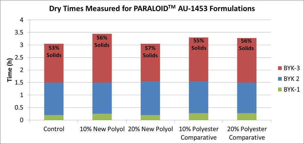 Dry Times are not Extended by the New Polyol ASTM Method D5895 Solids levels are adjusted to