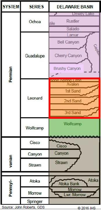 Western Permian Wolfcamp Delaware & Bone Springs MMcf/d 600 500 400 300 200 100 - Wolfcamp Delaware lays underneath Bone Springs in far West Texas and southeast New Mexico within the Delaware Basin.