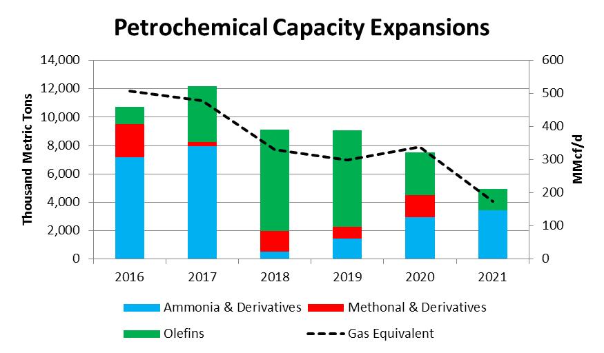 Pet-Chem Projects Lead Industrial Demand Growth Bulk of new petrochemical industrial projects are in the olefins (plastics) and ammonia (fertilizer) and related derivatives.