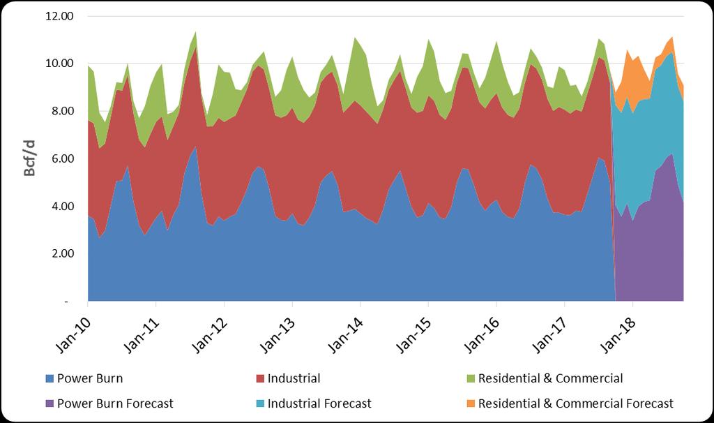 Texas Demand Cyclical but Steady Texas demand largely split between power and industrial sectors with little residential and commercial.