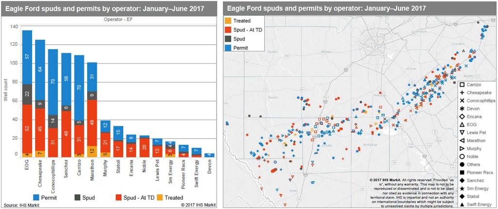 Karnes County Attracts the Most Investment in Eagle Ford Operators continue to focus on the Eastern Eagle Ford sweet spot situated in Karnes County, where ConocoPhillips and Marathon are the leaders