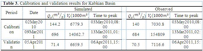 Table 1. Calibrated parameter values of Kabkian Basin Sub-basin Area(km 2 ) Curve Initial Muskingum coefficient SCS Lag umber Abstraction (min) (C) (mm) X K(hr) Sarchenar 171.4 62.