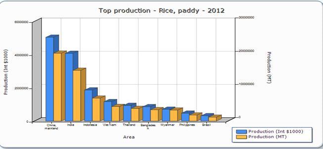 2186 Trends in Biosciences 8 (9), 2015 Table 3. Production of Rice in major Rice Producing Countries.