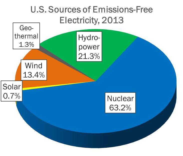 of Illinois emission-free generation Highest capacity factor of any electricity source Generates electricity 24/7
