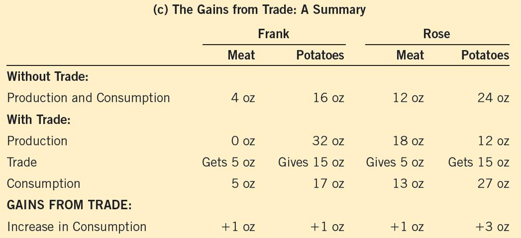 Figure 2 How Trade Expands the Set of Consumption Opportunities (c) The proposed trade between Frank the farmer and Rose the rancher offers each of them a combination of meat and potatoes that would
