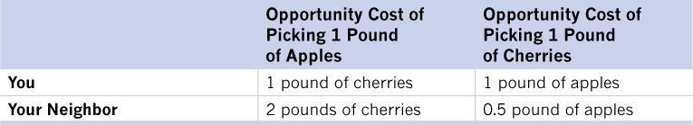 Opportunity costs of picking apples and cherries 19 You had a comparative advantage in picking apples.