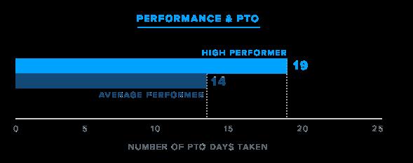 PERFORMANCE & VACATION TIME WE ASKED... Were high performers more or less likely to take vacation days in 2016?