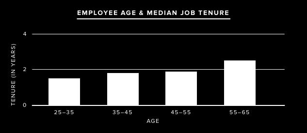 EMPLOYEE AGE & TENURE WE ASKED... What is the average tenure of millennial employees, and how does that average tenure compare to that of preceding generations?