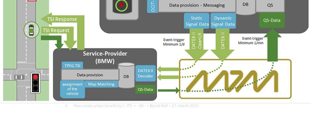 Mobility Data Marketplace MDM ). It can be picked up there by service providers that will finally send it into vehicles.