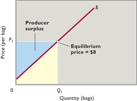 Use the formula for calculating the area of a triangle (1/2 base times height) to find the area of consumer surplus. 5.