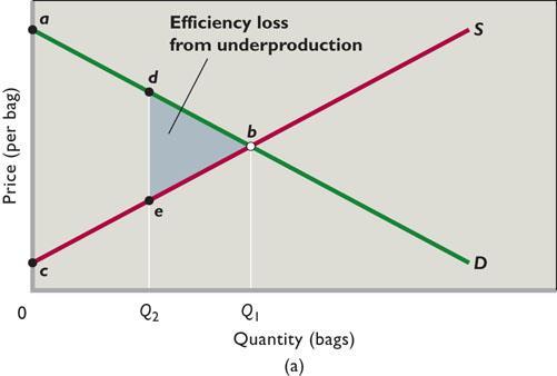 Productive efficiency occurs at equilibrium, because competition forces firms to produce at the lowest cost per unit. 4. Allocative efficiency occurs at the quantity where three conditions exist: a.