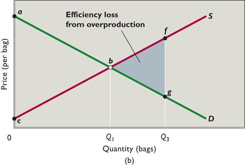 2. Overproduction causes inefficiency because at quantities greater than the equilibrium quantity, it costs society more to produce the good than it is worth to the consumer in terms of willingness