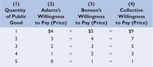 3. To find the collective demand schedule for a public good, we add the prices people collectively are willing to pay