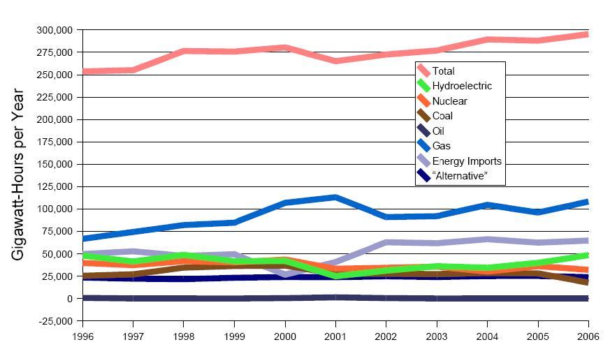 cooking, and heating domestic hot water), industrial, mining and commercial sectors, but since about the Year 2000, electricity generation has been the primary use of natural gas in California.