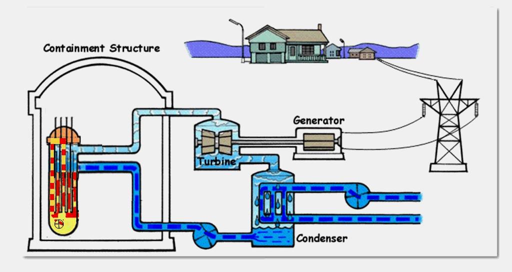 Integral PWR (origin marine reactors - Otto Hahn, submarines) Pressurizer Steam generator Control rods Steam outlet Primary circuit Core Primary