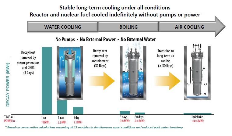 Long term cooling in NuScale NuScale