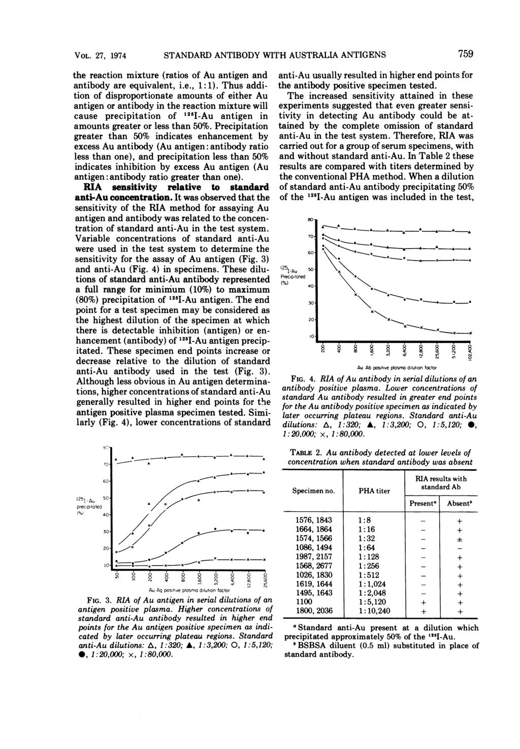 \; * -O VOL. 27, 1974 STANDARD ANTIBODY WITH AUSTRALIA ANTIGENS 759 the reaction mixture (ratios of Au antigen and anti-au usually resulted in higher end points for antibody are equivalent, i.e., 1:1).