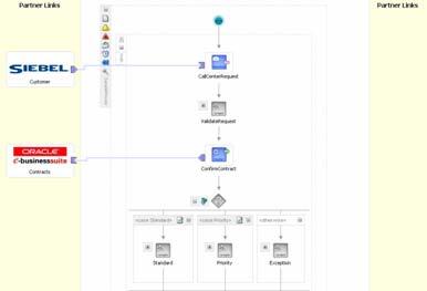 Process Orchestration Engine for Automated and Human Workflow Steps Oracle Fusion Middleware s Oracle BPEL Process Manager provides a comprehensive, standards-based, easy-to-use solution for