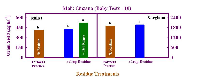 Finding No. 2: Tied Ridges plus Residue Improved Grain Yield of Millet by about 25%. Baby Tests Millet /Sorghum Zone Low Medium Rainfall M. Doumbia et al.