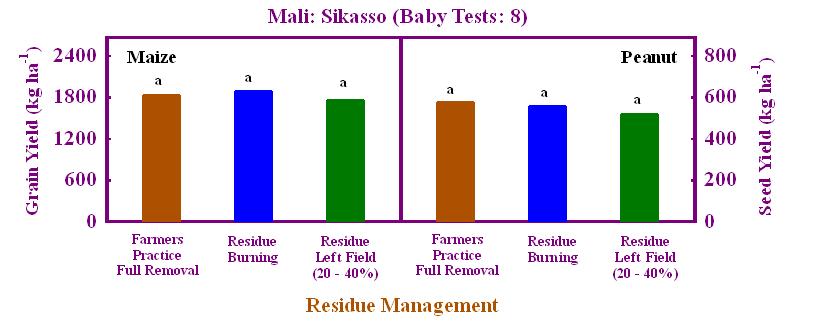 Finding No. 4: In Short Time Residues did Not Influence Maize Yields. Baby Tests Maize Zone Medium High Rainfall M. Doumbia et al.