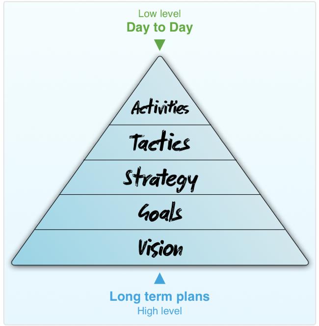 Goals, Strategies and Tactics Source: