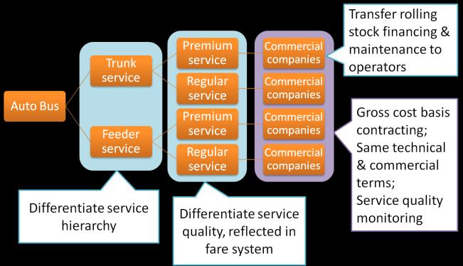 Figure 2-3: Current Arrangement of Autobus Services and Issues Commercialize the relationship between the city and the publicly owned companies.