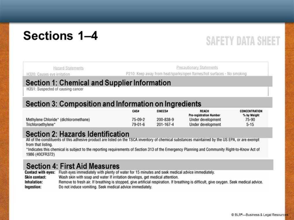 Section 1 contains the product identifier and other means of identification, recommended uses and restrictions, supplier information, and an emergency number.