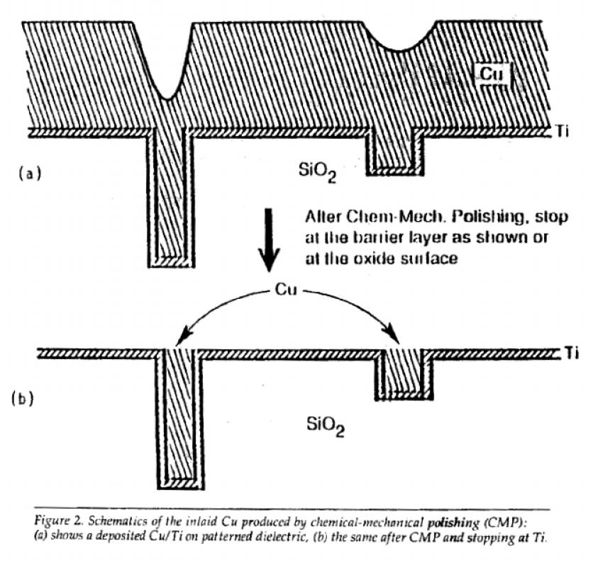 CMP Application Example RIE of Cu difficult due to low vapor pressure of by-products => Cu lines