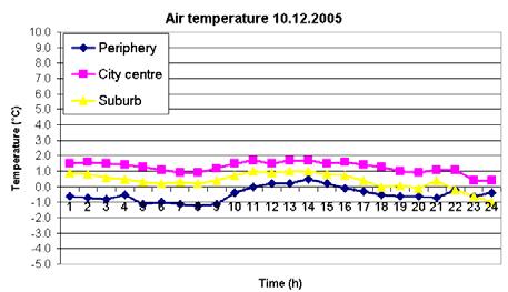Measurement The external air temperature increasing is significant especially during summer period in the city centres in Central Europe conditions.
