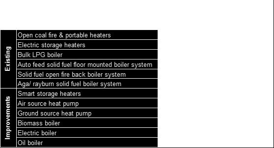 The results have been collated in Table 4 below to provide an individual theoretical running cost per heating system type for each of the three property archetypes (see Table 1 in Appendix B for full