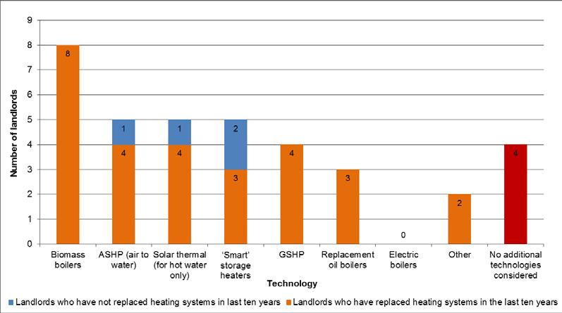 Graph 5: Heating technologies considered but not installed in rural, off-gas areas in the last 10 years Base = 2 (not replaced heating systems), 17 (replaced heating systems) 7.