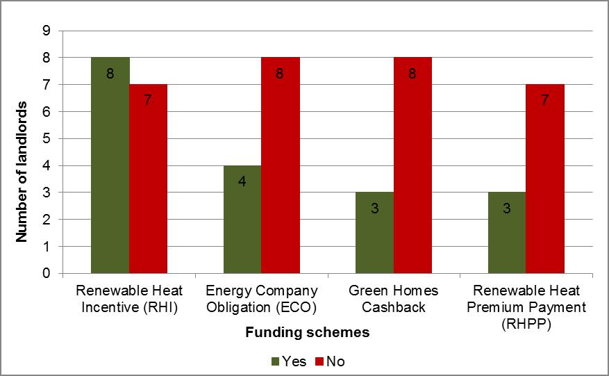 Graph 10: Funding for installation accessed / unable to access Base= 16 Participants in the qualitative research reported other funding sources including the Low Carbon Building Fund and the European