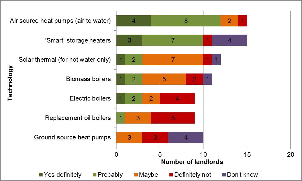 Graph 15: Whether landlords would install the heating systems again Base= 18 These findings are consistent with the tone of the views and experiences of those social landlords who were interviewed