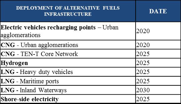 EXEMPLE: Directive 2014/94/EU on the deployment of alternative fuels infrastructure Adopted Oct 2014 Urban areas: appropriate coverage of electric