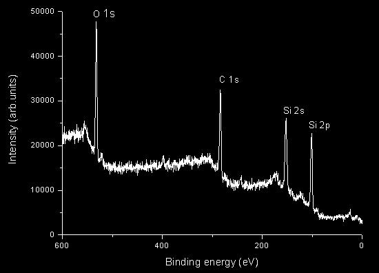 Fig.3 The XPS spectra of SiCO thin films(t=423k,p=2pa,w=300w) Optical performance. The spectrum of SiCO thin films were tested by UV/VIS/IR spectrophotometer. Fig.