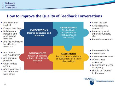 Feedback Framework: Feedback is an essential component of a learning and performance culture. The framework assists in preparing to deliver feedback effectively.