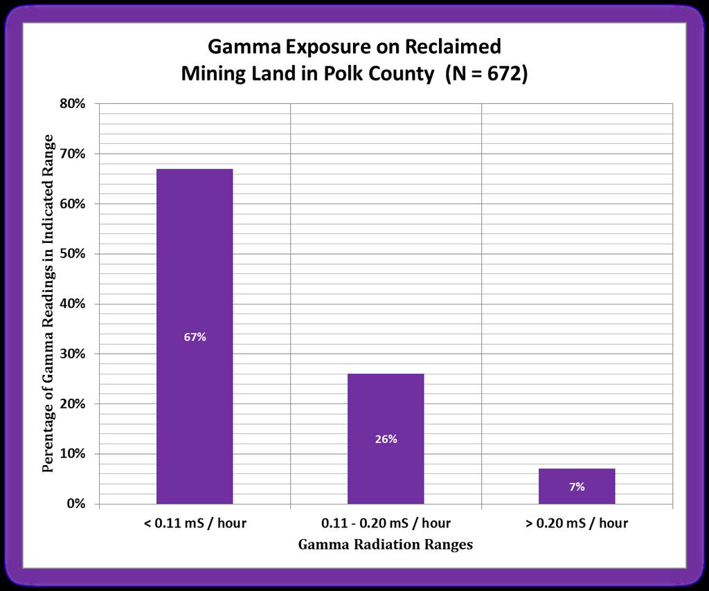EPA REDBOOK DATA Data presented from 672 outdoor gamma exposure measurements taken by the EPA on reclaimed mining land in Polk County. The average gamma measurement for the 672 sites was 0.