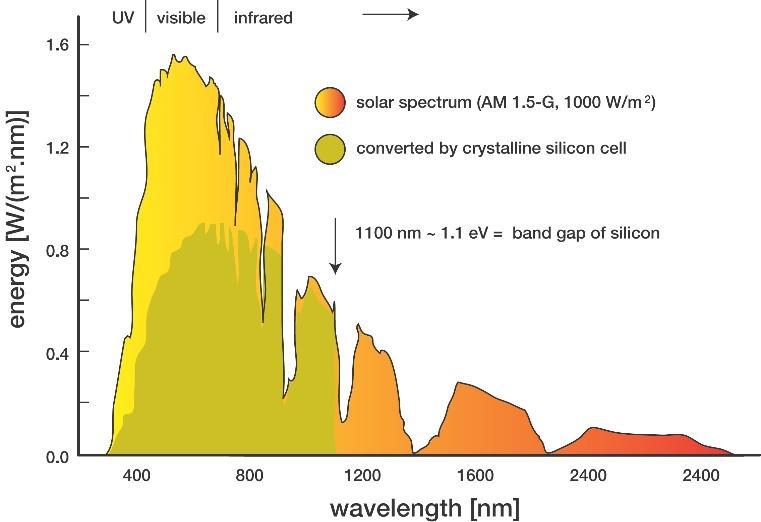 (Fig. 1) Spectrum of the sun s solar radiation By designing a tandem solar cell with a CQD-based solar cell on top of a silicon solar cell, we can increase the range