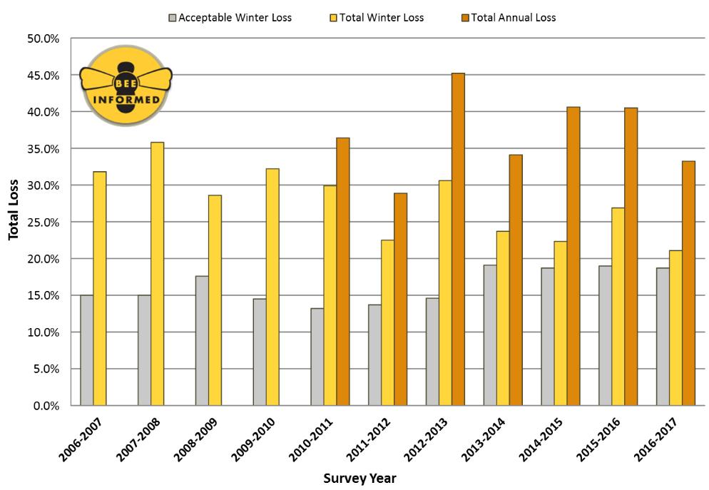 Honey bee colony losses Estimated honey bee colony mortality in the US The top five reasons (vanengelsdorp Estimated et al.