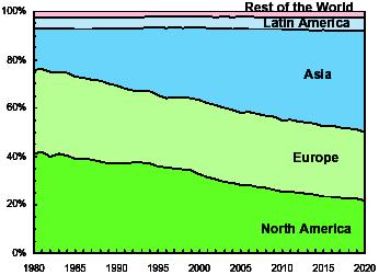 Paper production forecast - 2020 40% of the global production located in Asia China taking up