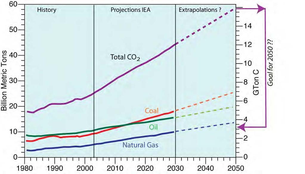 Curbing the CO2 emissions: the magnitude of the problem A huge reduction!