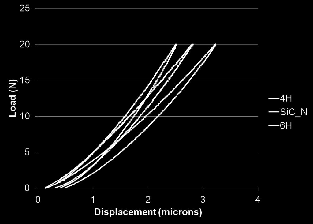 Figure 6. Load-Displacement curves from spherical indentation tests conducted at 20 N. 5. Summary The Knoop hardness on the (0001) plane of 4H and 6H single crystals of SiC at 0.98 and 2.