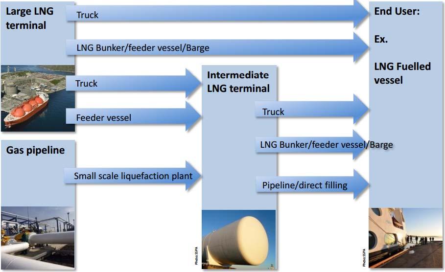 5 Possibilities using LNG Due to the EU goal of gradual decarbonising the transport sector and strict regulations of SECA, oilbased fuels should be replaced with alternative fuels.