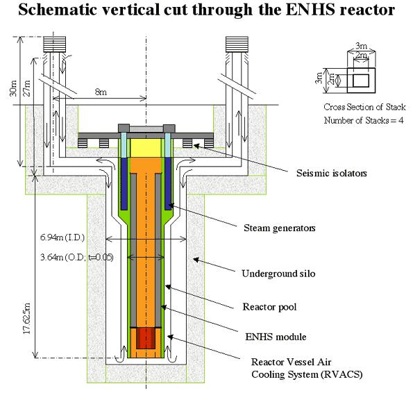 The STAR ENHS (Encapsulated Nuclear Heat Source) concept was developed by a UC Berkeley Led Team 3 year NERI study with UCB, ANL, WesHnghouse, LLNL, KAIST and CRIEPI completed in FY02 EvoluHonary