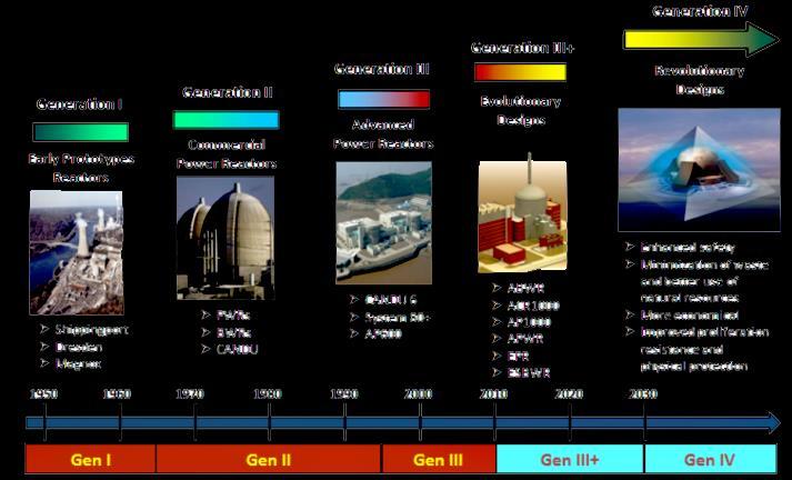 Generation IV Nuclear Systems Six Generation