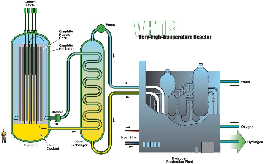 Very High Temperature Gas Cooled Reactors North American private companies such as