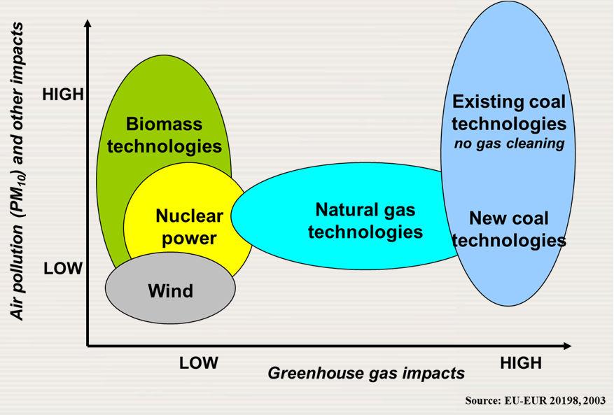 emissions on a life cycle basis Puts uranium to productive use Increases human & technological capital Is ahead in internalising